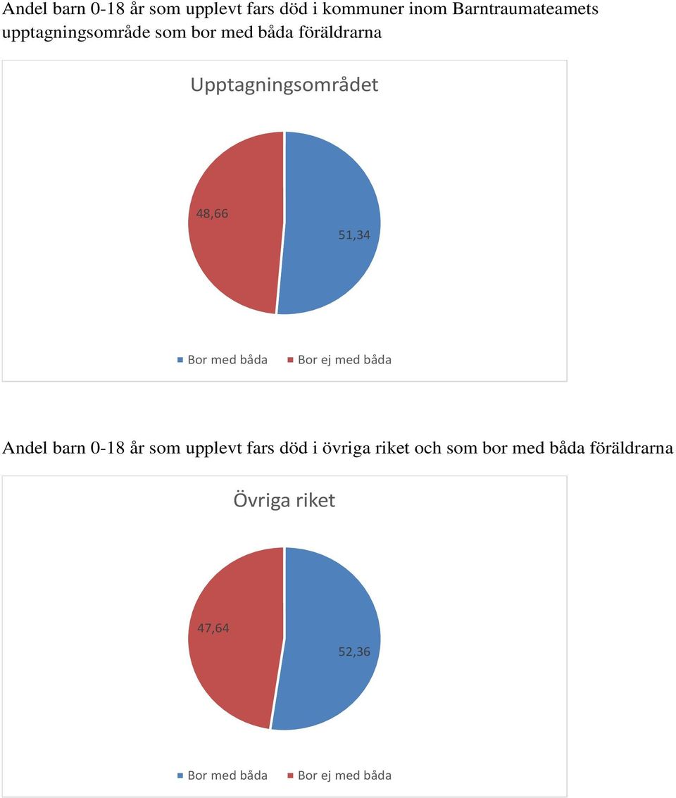 Bor med båda Bor ej med båda Andel barn 0-18 år som upplevt fars död i övriga