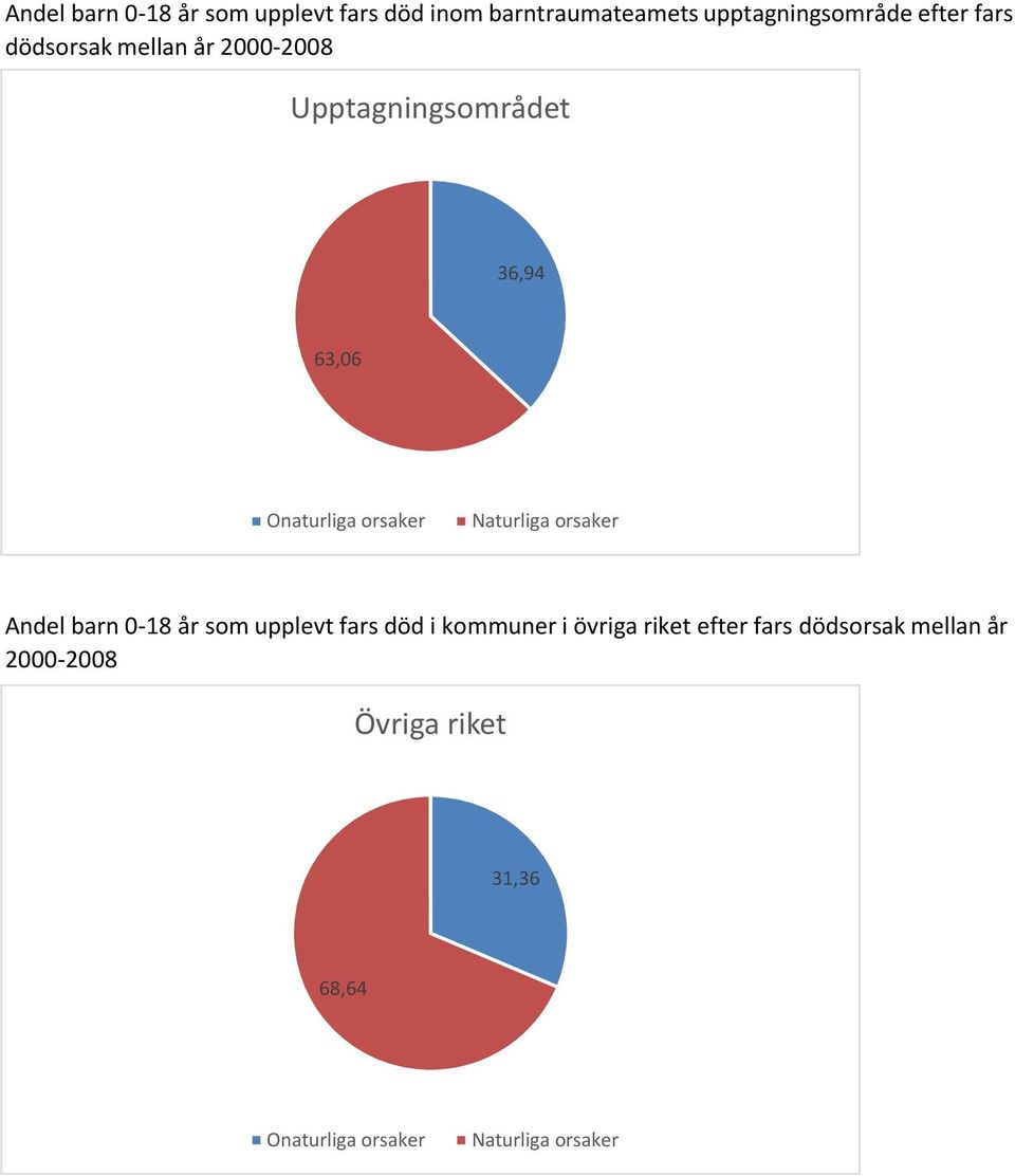 Naturliga orsaker Andel barn 0-18 år som upplevt fars död i kommuner i övriga riket efter