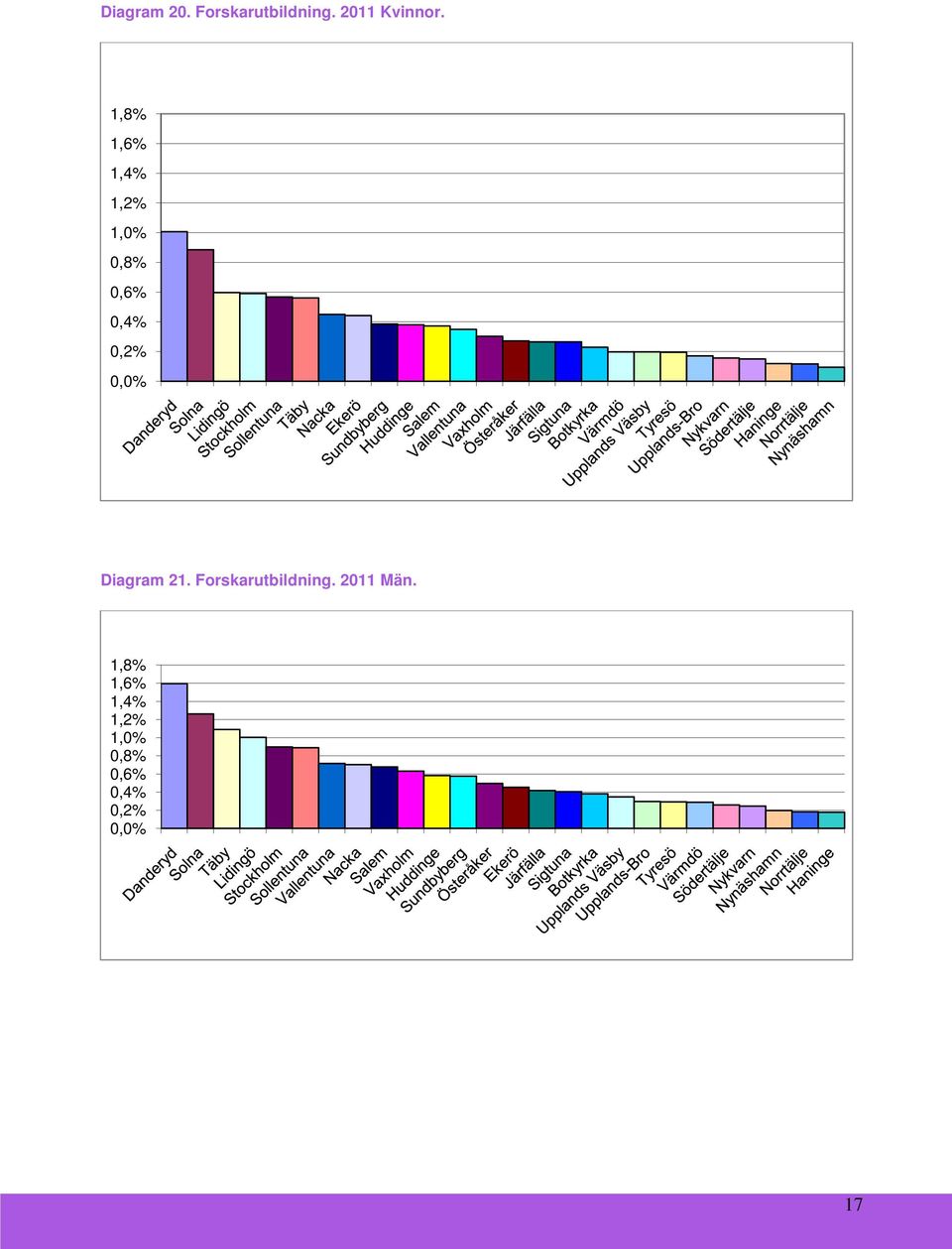 0, Diagram 21. Forskarutbildning. 2011 Män.