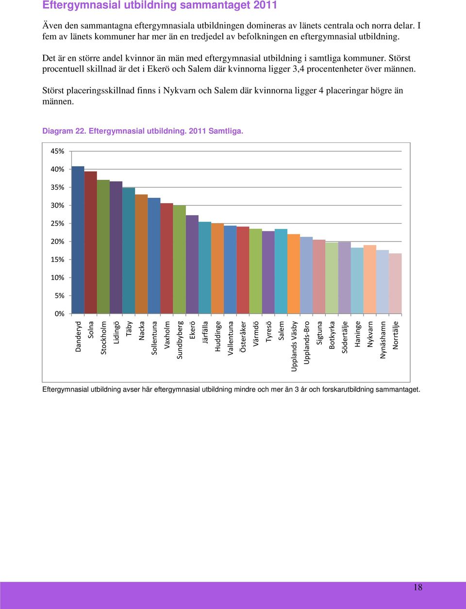 Störst procentuell skillnad är det i Ekerö och Salem där kvinnorna ligger 3,4 procentenheter över männen.