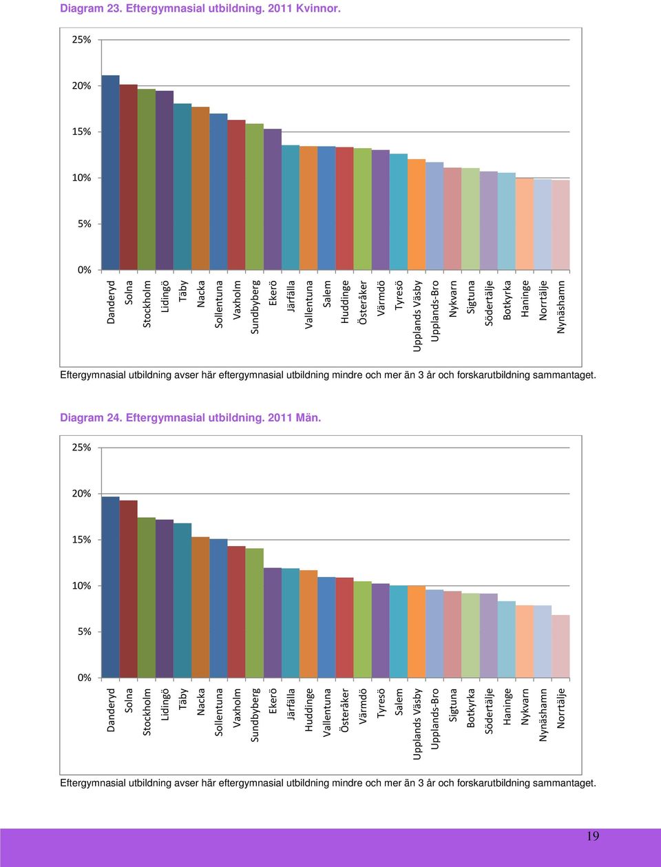 Södertälje Botkyrka Haninge Norrtälje Nynäshamn Eftergymnasial utbildning avser här eftergymnasial utbildning mindre och mer än 3 år och forskarutbildning sammantaget. Diagram 24.