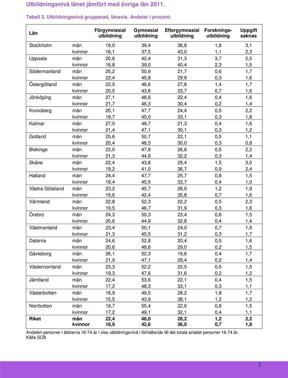 42,4 31,3 3,7 2,0 kvinnor 16,8 39,0 40,4 2,3 1,5 Södermanland män 25,2 50,9 21,7 0,6 1,7 kvinnor 22,4 45,8 29,9 0,3 1,6 Östergötland män 22,5 46,6 27,8 1,4 1,7 kvinnor 20,5 43,6 33,7 0,7 1,6