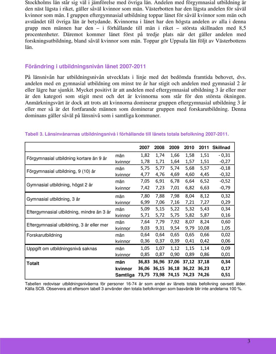 Kvinnorna i länet har den högsta andelen av alla i denna grupp men männen har den i förhållande till män i riket största skillnaden med 8,5 procentenheter.