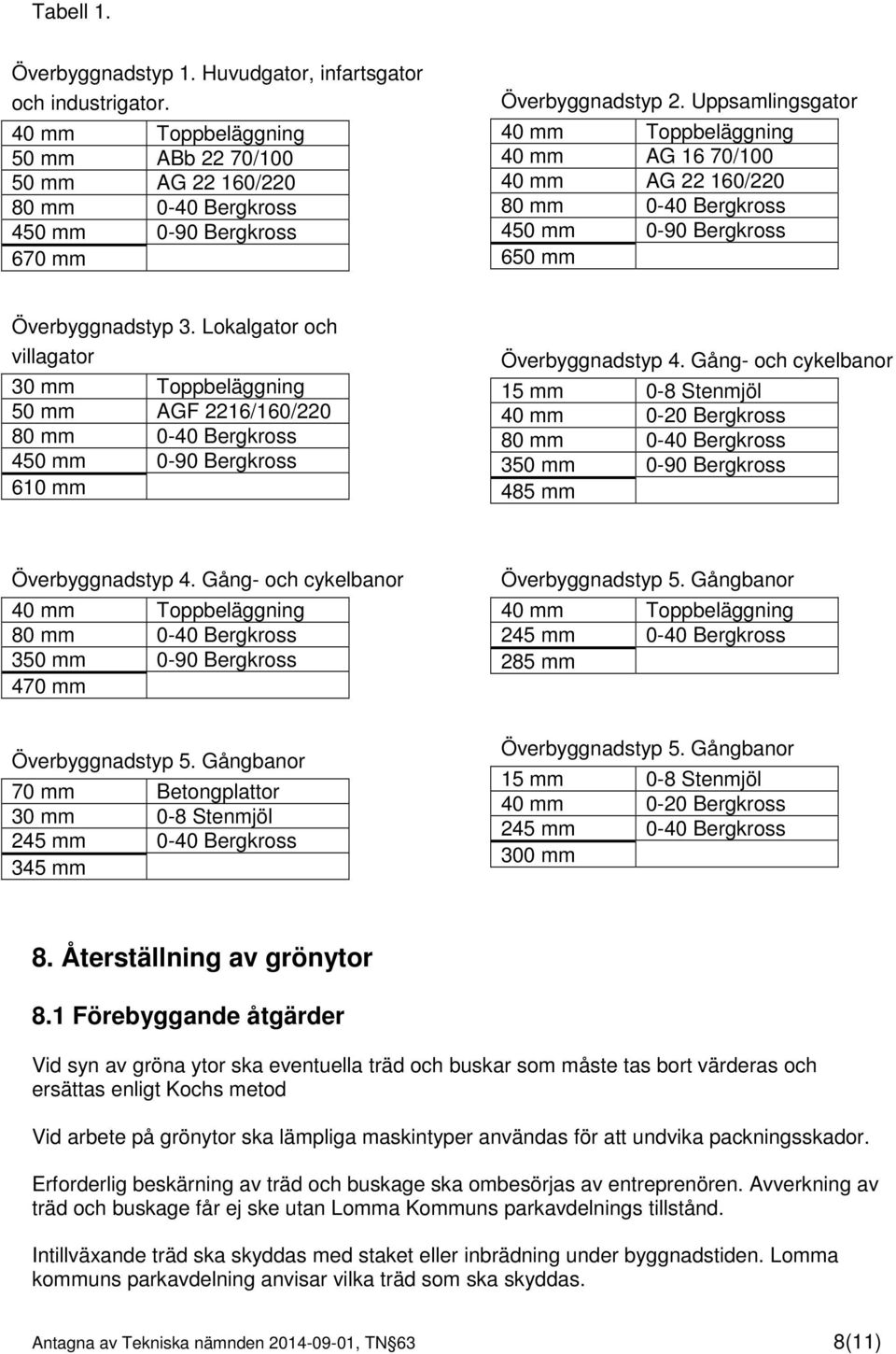 Uppsamlingsgator 40 mm Toppbeläggning 40 mm AG 16 70/100 40 mm AG 22 160/220 80 mm 0-40 Bergkross 450 mm 0-90 Bergkross 650 mm Överbyggnadstyp 3.