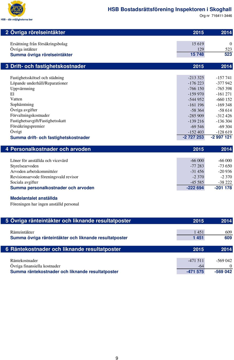 Övriga avgifter -58 364-58 614 Förvaltningskostnader -285 909-312 426 Fastighetsavgift/Fastighetsskatt -139 216-136 304 Försäkringspremier -69 546-69 304 Övrigt -152 403-128 619 Summa drift- och