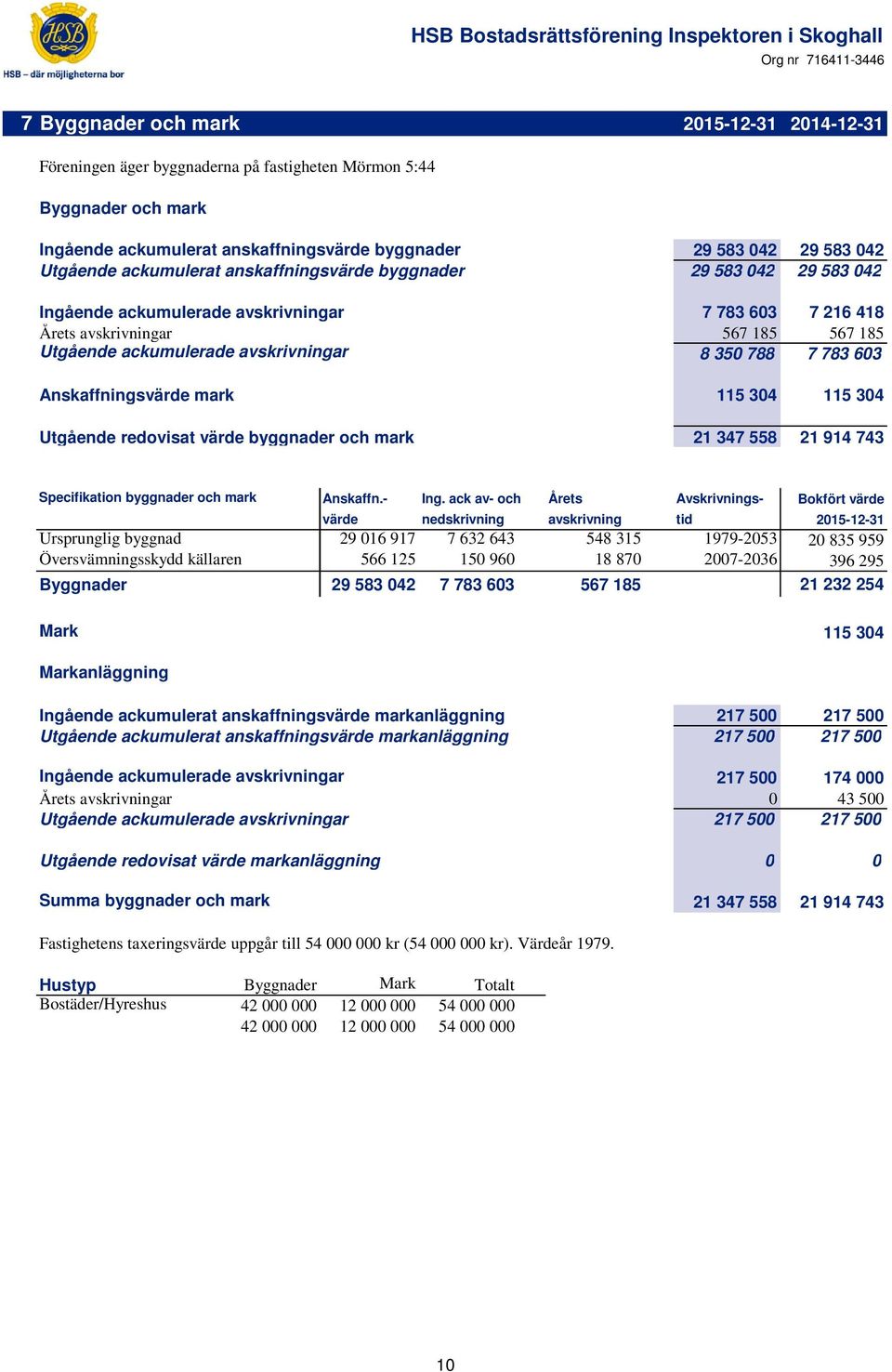 7 783 603 Anskaffningsvärde mark 115 304 115 304 Utgående redovisat värde byggnader och mark 21 347 558 21 914 743 Specifikation byggnader och mark Anskaffn.- Ing.