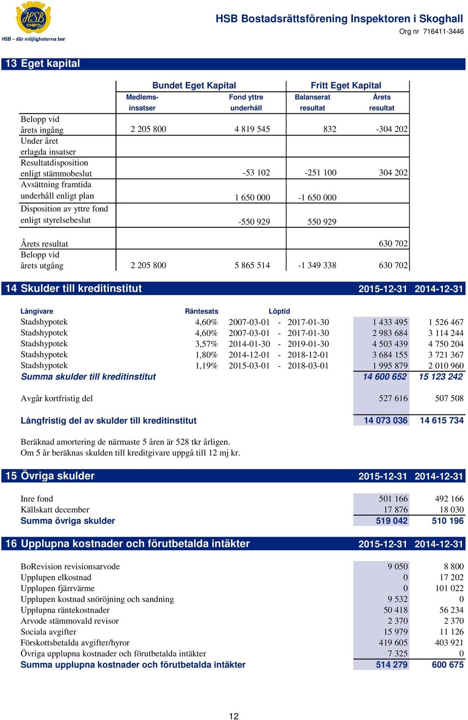 styrelsebeslut -550 929 550 929 Årets resultat 630 702 630 702 Belopp vid årets utgång 2 205 800 5 865 514-1 349 338 630 702 7 352 678 14 Skulder till kreditinstitut 2015-12-31 2014-12-31 Långivare