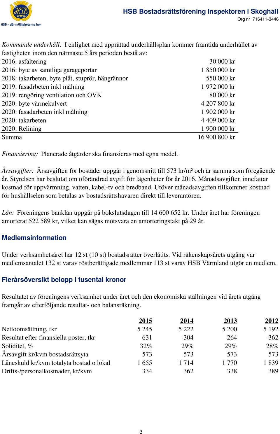 4 207 800 kr 2020: fasadarbeten inkl målning 1 902 000 kr 2020: takarbeten 4 409 000 kr 2020: Relining 1 900 000 kr Summa 16 900 800 kr Finansiering: Planerade åtgärder ska finansieras med egna medel.