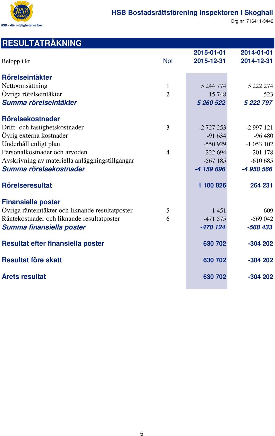 694-201 178 Avskrivning av materiella anläggningstillgångar -567 185-610 685 Summa rörelsekostnader -4 159 696-4 958 566 Rörelseresultat 1 100 826 264 231 Finansiella poster Övriga ränteintäkter och