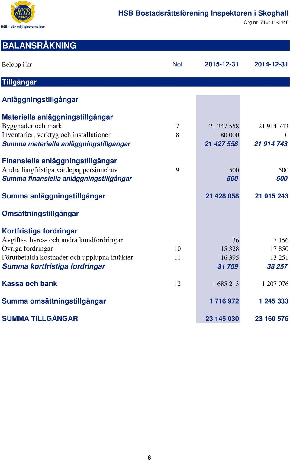 anläggningstillgångar 500 500 Summa anläggningstillgångar 21 428 058 21 915 243 Omsättningstillgångar Kortfristiga fordringar Avgifts-, hyres- och andra kundfordringar 36 7 156 Övriga fordringar 10