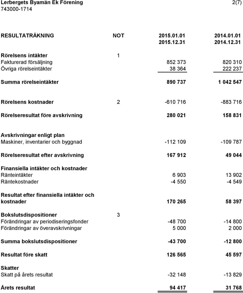 31 Rörelsens intäkter 1 Fakturerad försäljning 852 373 820 310 Övriga rörelseintäkter 38 364 222 237 Summa rörelseintäkter 890 737 1 042 547 Rörelsens kostnader 2-610 716-883 716 Rörelseresultat före