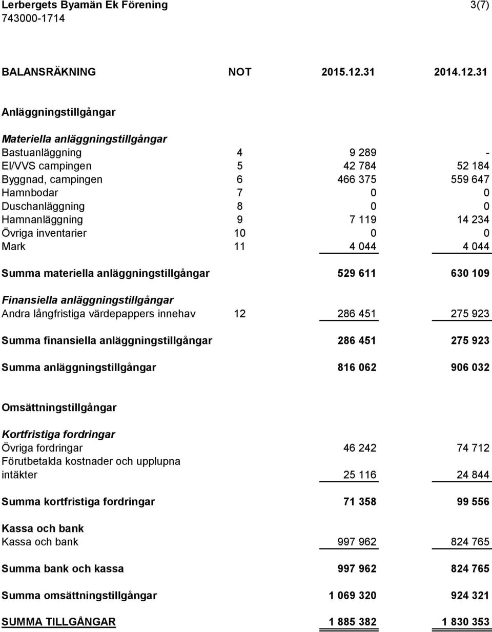 31 Anläggningstillgångar Materiella anläggningstillgångar Bastuanläggning 4 9 289 - El/VVS campingen 5 42 784 52 184 Byggnad, campingen 6 466 375 559 647 Hamnbodar 7 0 0 Duschanläggning 8 0 0