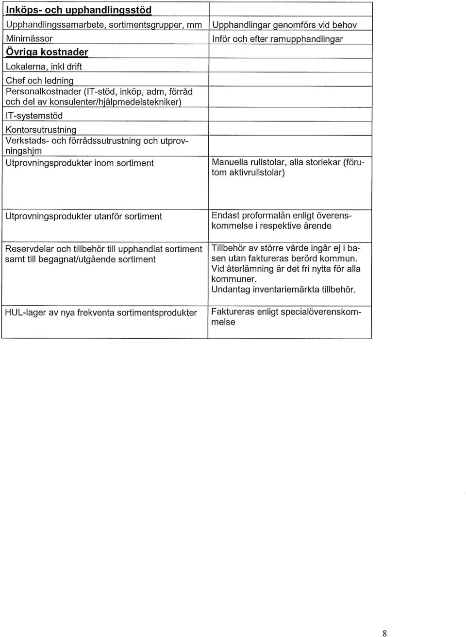 efter ramupphandlingar Manuella rullstolar, alla storlekar (förutom aktivrullstolar) Utprovningsprodukter utanför sortiment Reservdelar och tillbehör till upphandlat sortiment samt till
