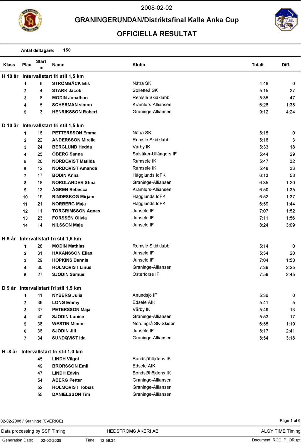 ANDERSSON Mirelle Remsle Skidklubb 5:18 3 3 24 BERGLUND Hedda Vårby IK 5:33 18 4 25 ÖBERG Sanna Salsåker-Ullångers IF 5:44 29 5 20 NORDQVIST Matilda Ramsele IK 5:47 32 6 12 NORDQVIST Amanda Ramsele