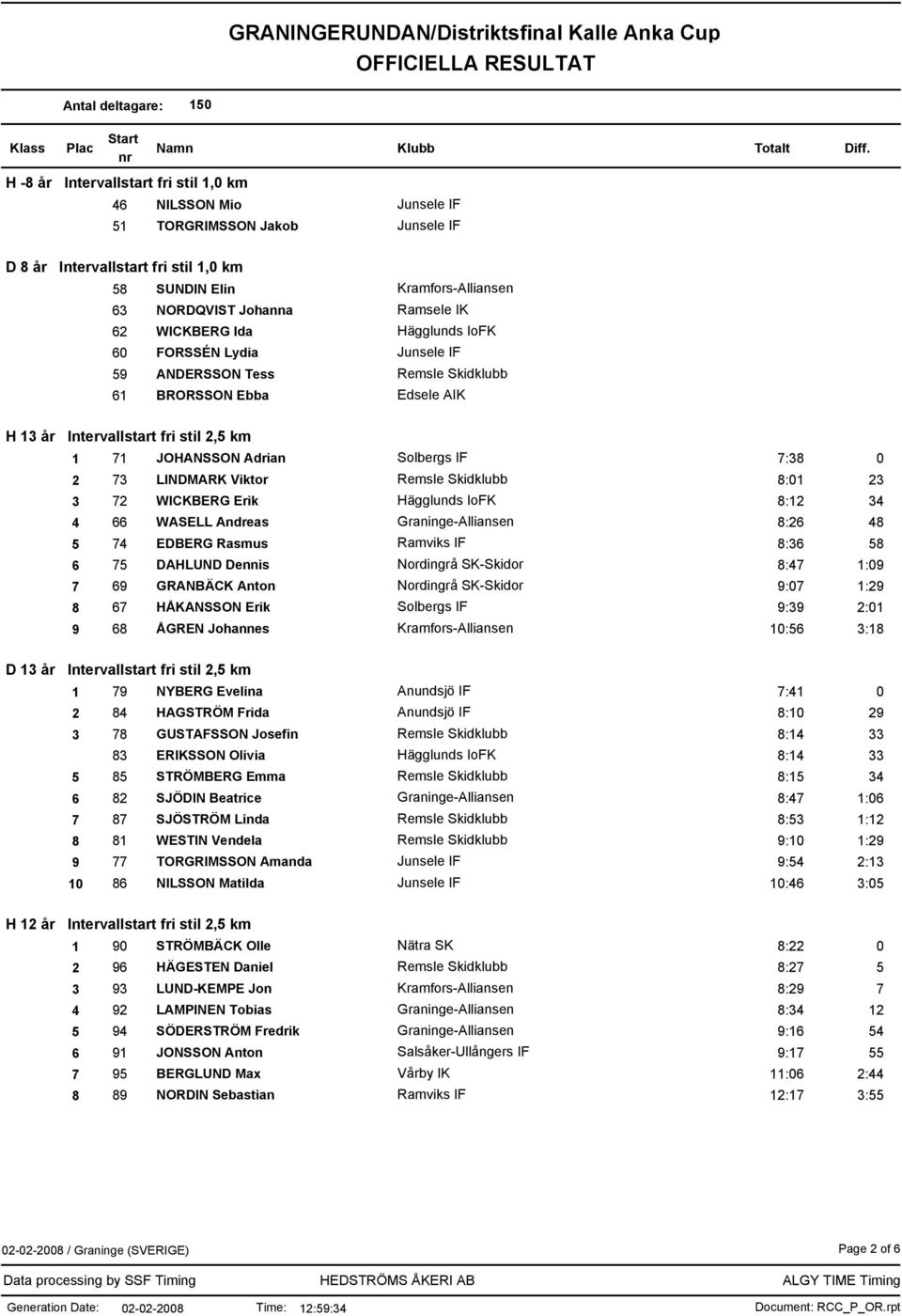 7:38 0 2 73 LINDMARK Viktor Remsle Skidklubb 8:01 23 3 72 WICKBERG Erik Hägglunds IoFK 8:12 34 4 66 WASELL Andreas Graninge-Alliansen 8:26 48 5 74 EDBERG Rasmus Ramviks IF 8:36 58 6 75 DAHLUND Dennis