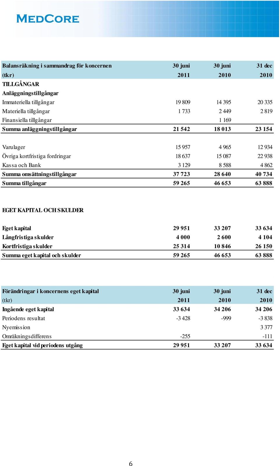 Summa omsättningstillgångar 37 723 28 640 40 734 Summa tillgångar 59 265 46 653 63 888 EGET KAPITAL OCH SKULDER Eget kapital 29 951 33 207 33 634 Långfristiga skulder 4 000 2 600 4 104 Kortfristiga