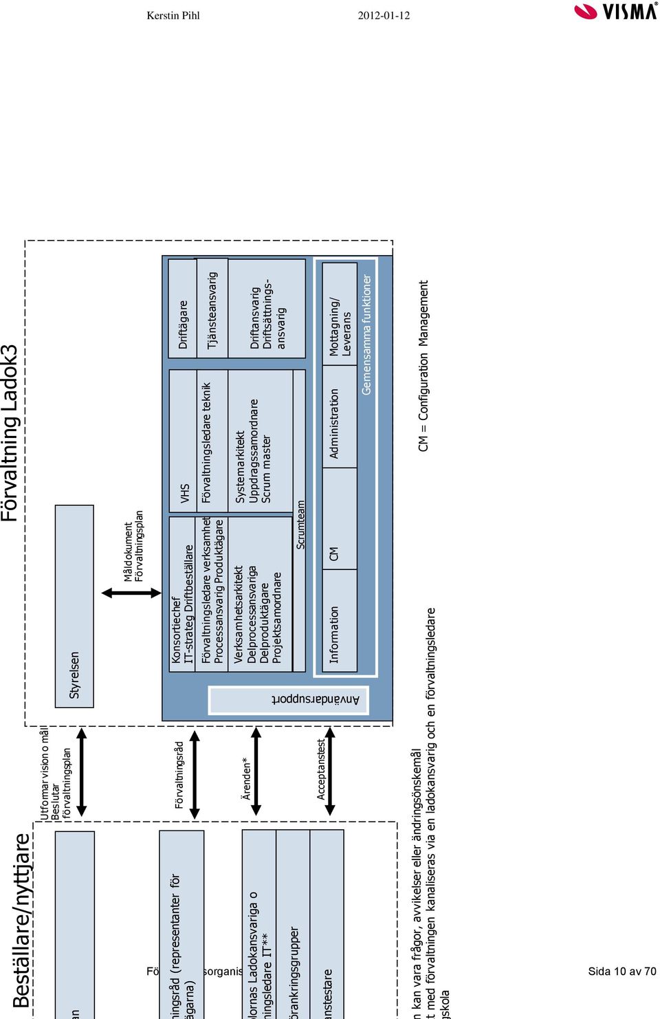 Uppdragssamordnare Scrum master Verksamhetsarkitekt Delprocessansvariga Delproduktägare Projektsamordnare Ärenden* Driftansvarig Driftsättningsansvarig lornas Ladokansvariga o ingsledare IT**