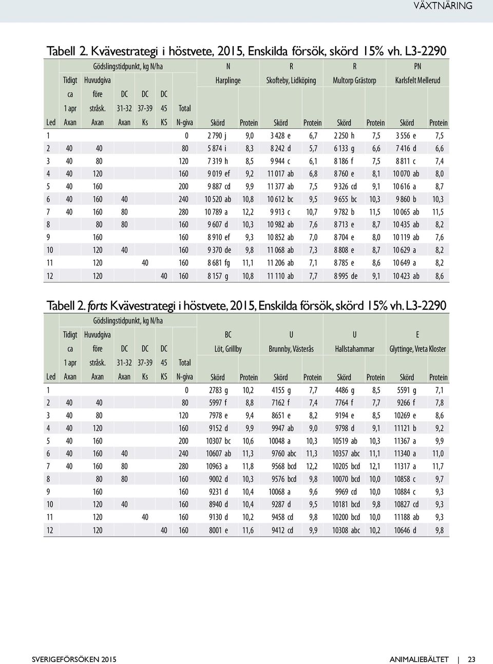 242 d 5,7 6 133 g 6,6 7 416 d 6,6 3 40 80 120 7 319 h 8,5 9 944 c 6,1 8 186 f 7,5 8 811 c 7,4 4 40 120 160 9 019 ef 9,2 11 017 ab 6,8 8 760 e 8,1 10 070 ab 8,0 5 40 160 200 9 887 cd 9,9 11 377 ab 7,5