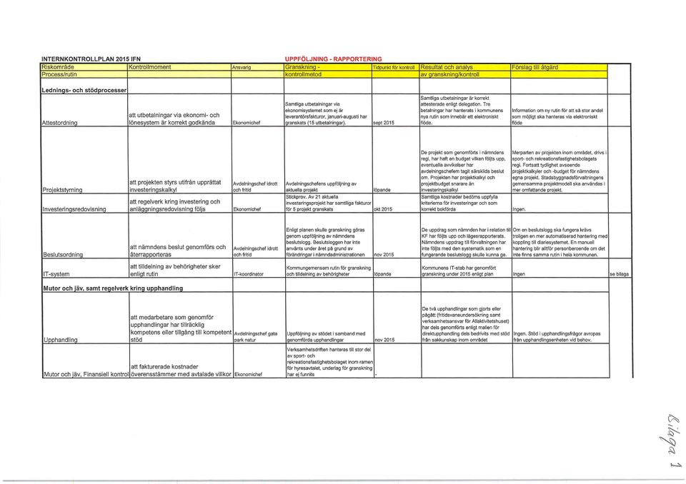 leverantörsfakturor, januari-augusti har granskats (15 utbetalningar). sept 2015 Samtliga utbetalningar är korrekt attesterade enligt delegation.