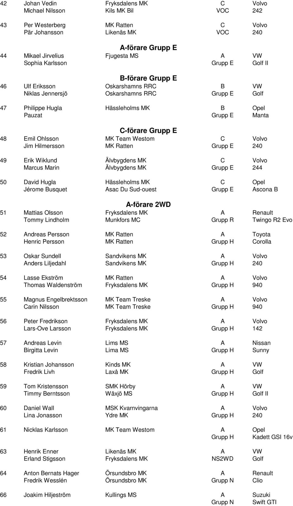 C-förare Grupp E 48 Emil Ohlsson MK Team Westom C Volvo Jim Hilmersson MK Ratten Grupp E 240 49 Erik Wiklund Älvbygdens MK C Volvo Marcus Marin Älvbygdens MK Grupp E 244 50 David Hugla Hässleholms MK