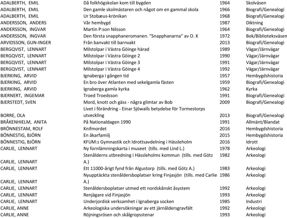 K 1972 Bok/Biblioteksväsen ARVIDSSON, GUN-INGER Från banvakt till barnvakt 2013 Biografi/Genealogi BERGQVIST, LENNART Milstolpar i Västra Göinge härad 1989 Vägar/Järnvägar BERGQVIST, LENNART