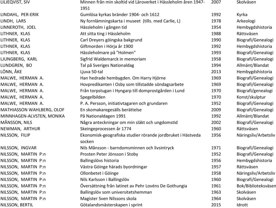 med Carlie, L) 1978 Arkeologi LINNEROTH, JOEL Hässleholm i gången tid 1954 Hembygdshistoria LITHNER, KLAS Att sitta ting i Hässleholm 1988 Rättsväsen LITHNER, KLAS Carl Dreyers göingska bakgrund 1990