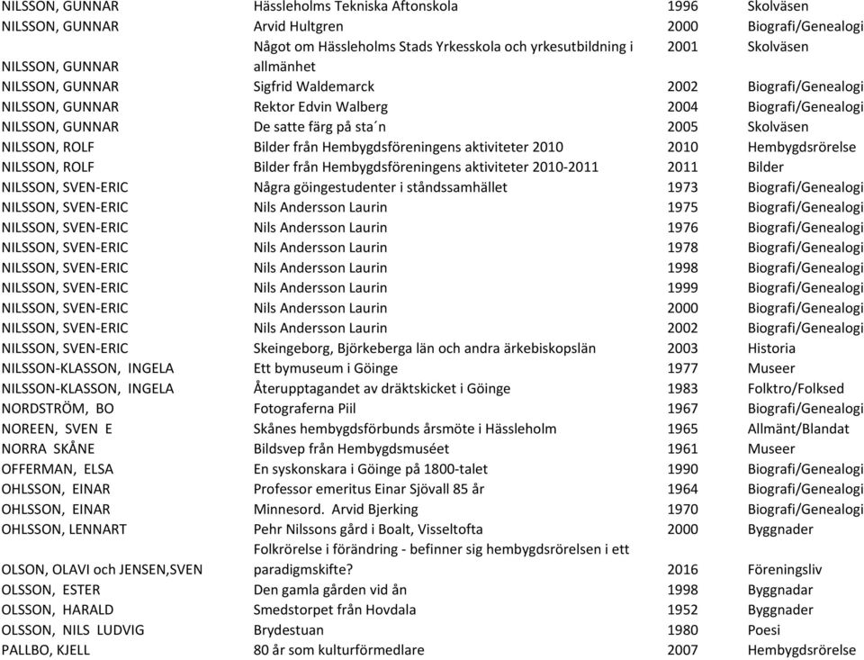 NILSSON, ROLF Bilder från Hembygdsföreningens aktiviteter 2010 2010 Hembygdsrörelse NILSSON, ROLF Bilder från Hembygdsföreningens aktiviteter 2010-2011 2011 Bilder NILSSON, SVEN-ERIC Några