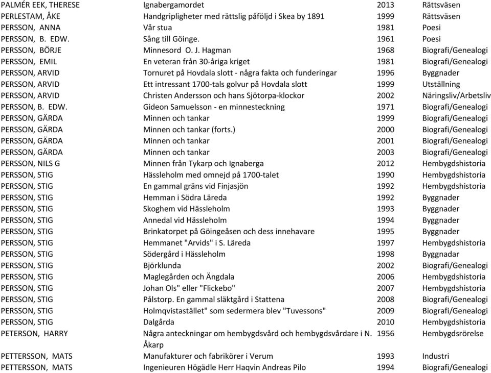 Hagman 1968 Biografi/Genealogi PERSSON, EMIL En veteran från 30-åriga kriget 1981 Biografi/Genealogi PERSSON, ARVID Tornuret på Hovdala slott - några fakta och funderingar 1996 Byggnader PERSSON,
