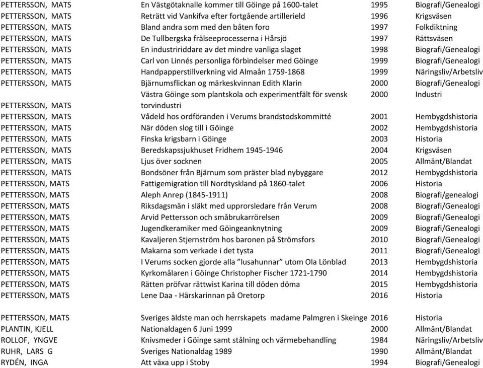 Biografi/Genealogi PETTERSSON, MATS Carl von Linnés personliga förbindelser med Göinge 1999 Biografi/Genealogi PETTERSSON, MATS Handpapperstillverkning vid Almaån 1759-1868 1999 Näringsliv/Arbetsliv