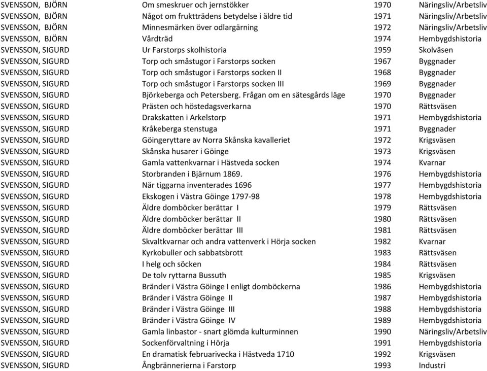 1967 Byggnader SVENSSON, SIGURD Torp och småstugor i Farstorps socken II 1968 Byggnader SVENSSON, SIGURD Torp och småstugor i Farstorps socken III 1969 Byggnader SVENSSON, SIGURD Björkeberga och