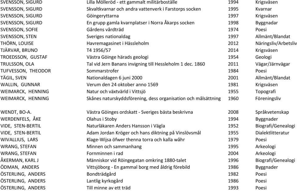 THÖRN, LOUISE Havremagasinet i Hässleholm 2012 Näringsliv/Arbetsliv TJÄRVAR, BRUNO T4 1956/57 2014 Krigsväsen TROEDSSON, GUSTAF Västra Göinge härads geologi 1954 Geologi TRULSSON, OLA Tal vid Jern