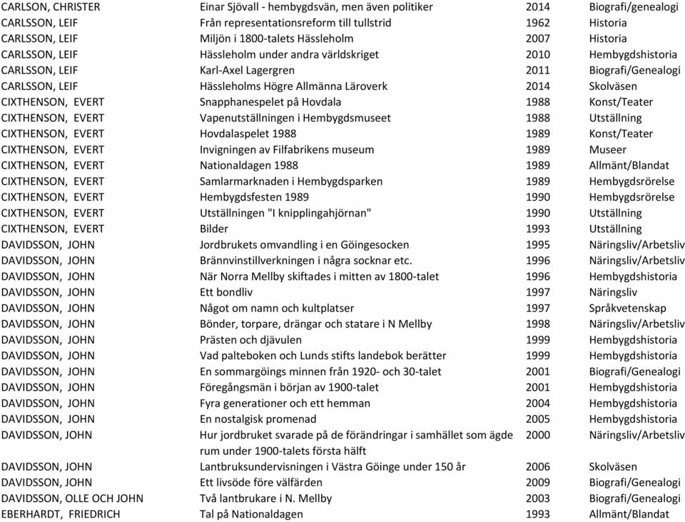 Läroverk 2014 Skolväsen CIXTHENSON, EVERT Snapphanespelet på Hovdala 1988 Konst/Teater CIXTHENSON, EVERT Vapenutställningen i Hembygdsmuseet 1988 Utställning CIXTHENSON, EVERT Hovdalaspelet 1988 1989