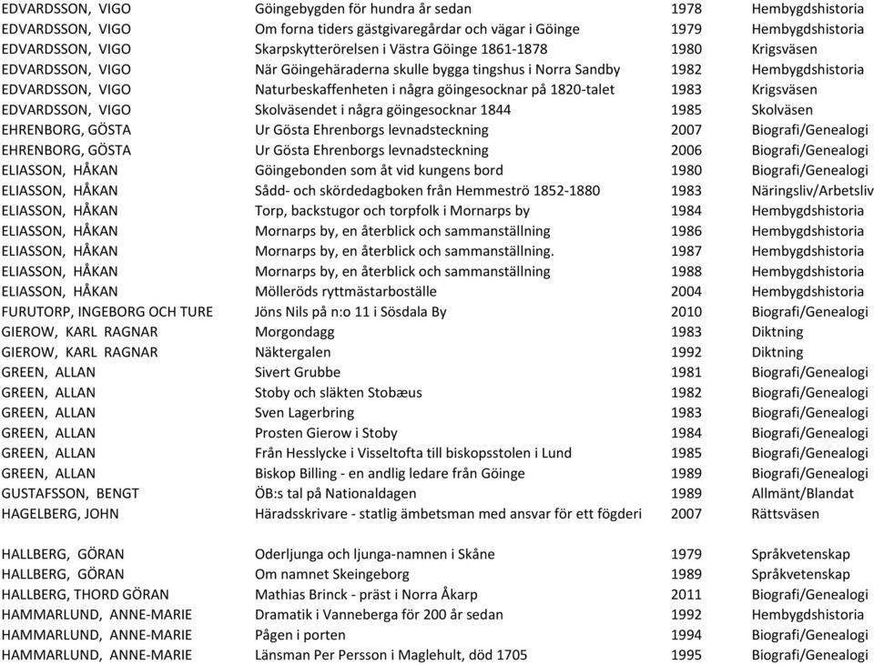 1820-talet 1983 Krigsväsen EDVARDSSON, VIGO Skolväsendet i några göingesocknar 1844 1985 Skolväsen EHRENBORG, GÖSTA Ur Gösta Ehrenborgs levnadsteckning 2007 Biografi/Genealogi EHRENBORG, GÖSTA Ur