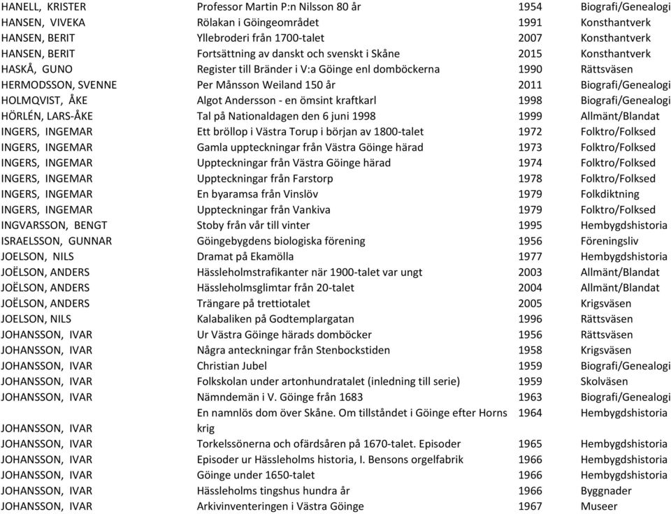 år 2011 Biografi/Genealogi HOLMQVIST, ÅKE Algot Andersson - en ömsint kraftkarl 1998 Biografi/Genealogi HÖRLÉN, LARS-ÅKE Tal på Nationaldagen den 6 juni 1998 1999 Allmänt/Blandat INGERS, INGEMAR Ett