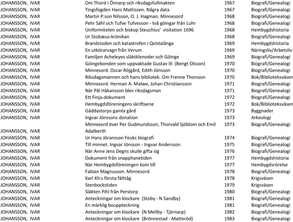 Minnesord 1968 Biografi/Genealogi JOHANSSON, IVAR Pehr Sähl och Tufve Tufvesson - två göingar från Luhr 1968 Biografi/Genealogi JOHANSSON, IVAR Uniformiteten och biskop Steuchius' visitation 1696