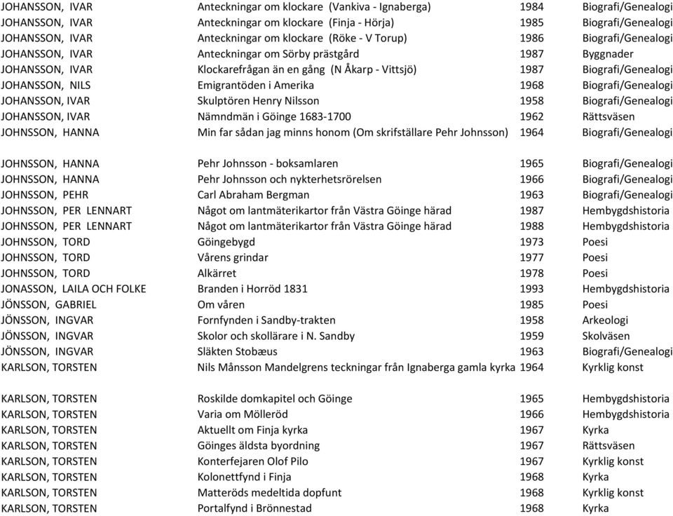 JOHANSSON, NILS Emigrantöden i Amerika 1968 Biografi/Genealogi JOHANSSON, IVAR Skulptören Henry Nilsson 1958 Biografi/Genealogi JOHANSSON, IVAR Nämndmän i Göinge 1683-1700 1962 Rättsväsen JOHNSSON,