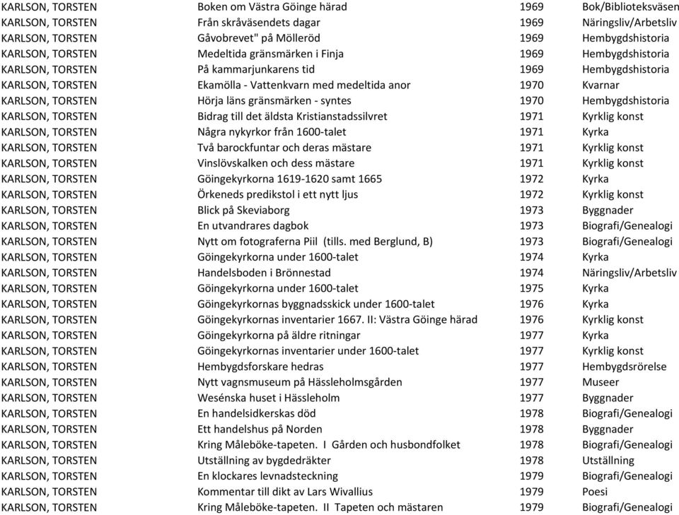 medeltida anor 1970 Kvarnar KARLSON, TORSTEN Hörja läns gränsmärken - syntes 1970 Hembygdshistoria KARLSON, TORSTEN Bidrag till det äldsta Kristianstadssilvret 1971 Kyrklig konst KARLSON, TORSTEN