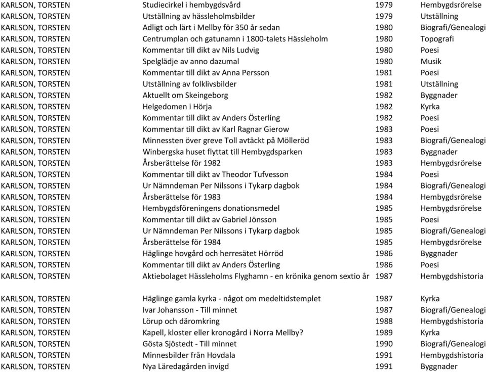 dazumal 1980 Musik KARLSON, TORSTEN Kommentar till dikt av Anna Persson 1981 Poesi KARLSON, TORSTEN Utställning av folklivsbilder 1981 Utställning KARLSON, TORSTEN Aktuellt om Skeingeborg 1982
