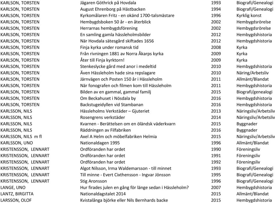 samling gamla hässleholmsbilder 2012 Hembygdshistoria KARLSON, TORSTEN När Hovdala sätesgård skiftades 1656 2012 Hembygdshistoria KARLSON, TORSTEN Finja kyrka under romansk tid 2008 Kyrka KARLSON,