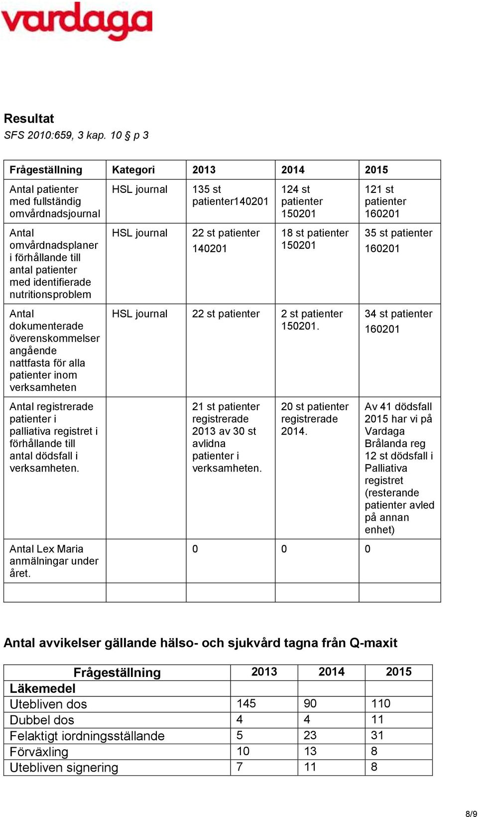 omvårdnadsplaner i förhållande till antal patienter med identifierade nutritionsproblem HSL journal 22 st patienter 140201 18 st patienter 150201 35 st patienter 160201 Antal dokumenterade