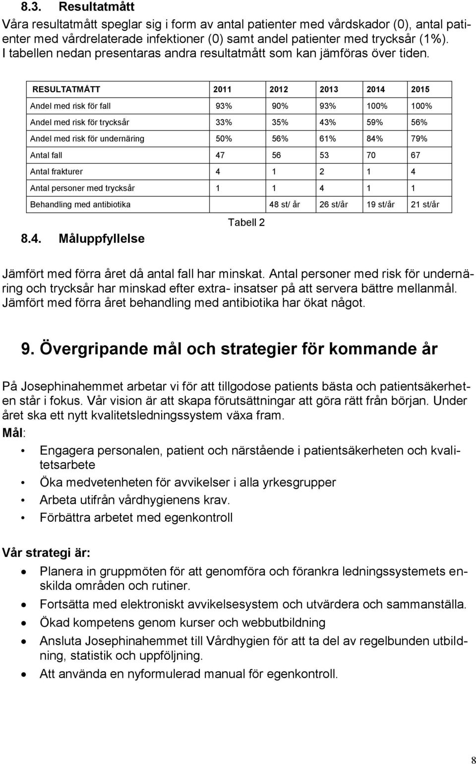 RESULTATMÅTT 2011 2012 2013 2014 2015 Andel med risk för fall 93% 90% 93% 100% 100% Andel med risk för trycksår 33% 35% 43% 59% 56% Andel med risk för undernäring 50% 56% 61% 84% 79% Antal fall 47 56