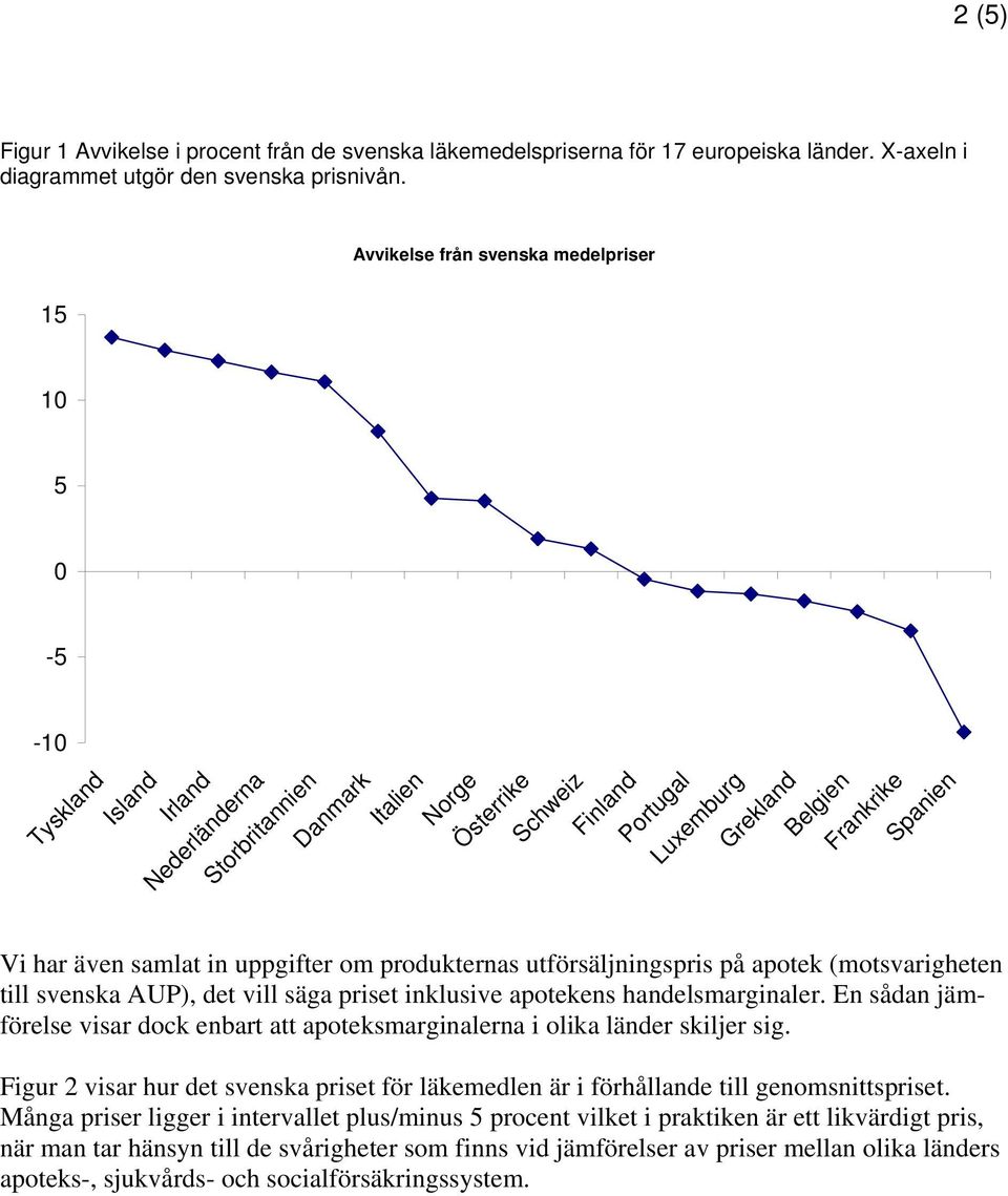 Vi har även samlat in uppgifter om produkternas utförsäljningspris på apotek (motsvarigheten till svenska AUP), det vill säga priset inklusive apotekens handelsmarginaler.