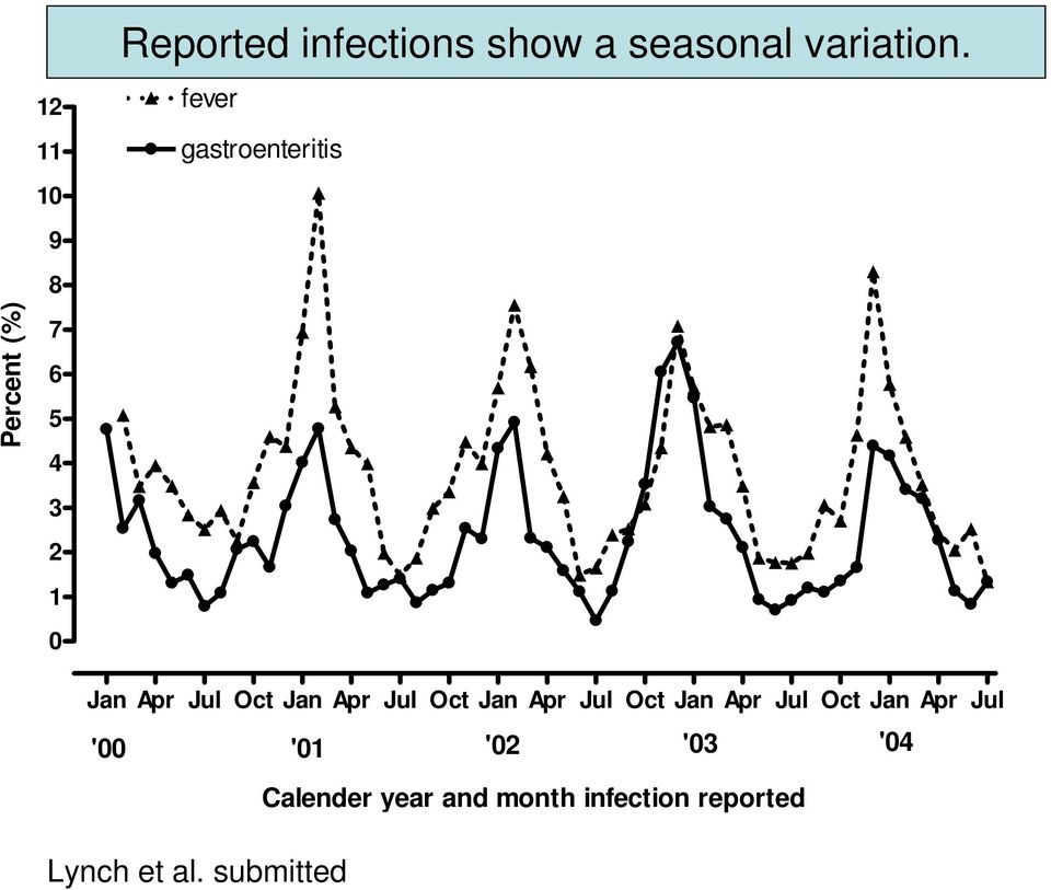 fever gastroenteritis Jan Apr Jul Oct Jan Apr Jul Oct Jan Apr Jul Oct