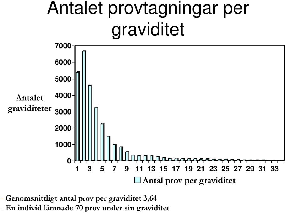 25 27 29 31 33 Antal prov per graviditet - Genomsnittligt antal