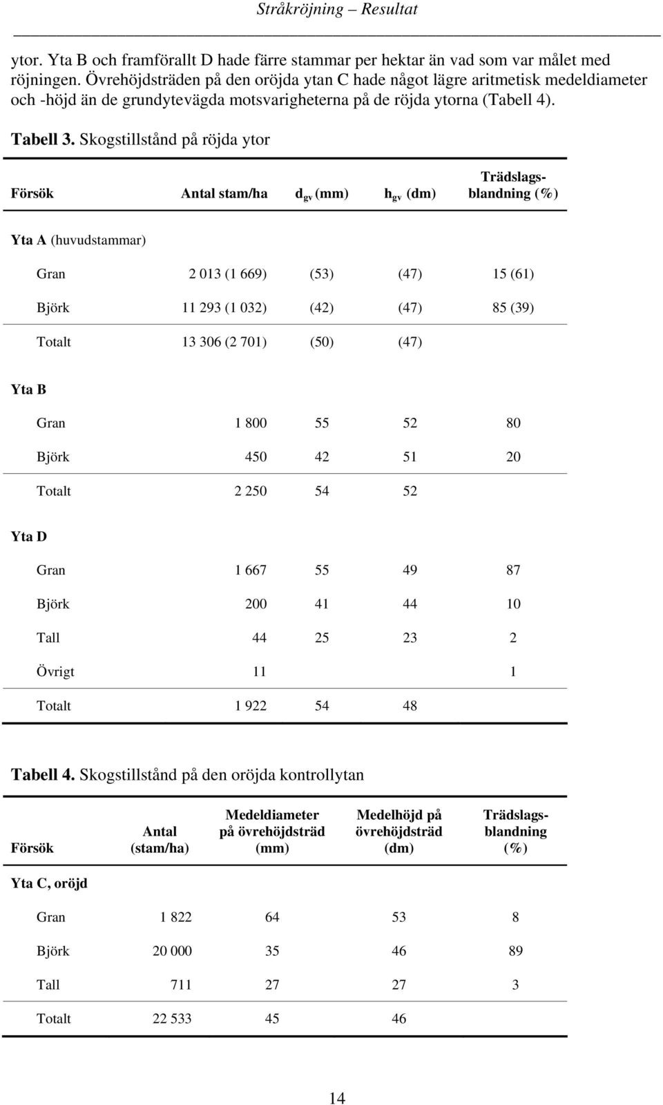 Skogstillstånd på röjda ytor Försök Antal stam/ha d gv (mm) h gv (dm) Trädslagsblandning (%) Yta A (huvudstammar) Gran 2 013 (1 669) (53) (47) 15 (61) Björk 11 293 (1 032) (42) (47) 85 (39) Totalt 13