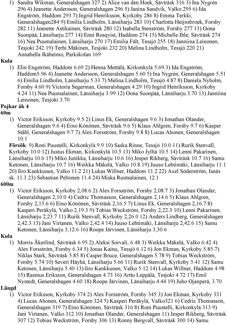 277 13) Oona Suonpää, Länsiharju 277 14) Enni Rosqvist, Haddom 274 15) Michelle Ihle, Sävträsk 274 16) Nea Puumalainen, Länsiharju 270 17) Emilia Fält, Tessjö 255 18) Janniina Leinonen, Tesjoki 242