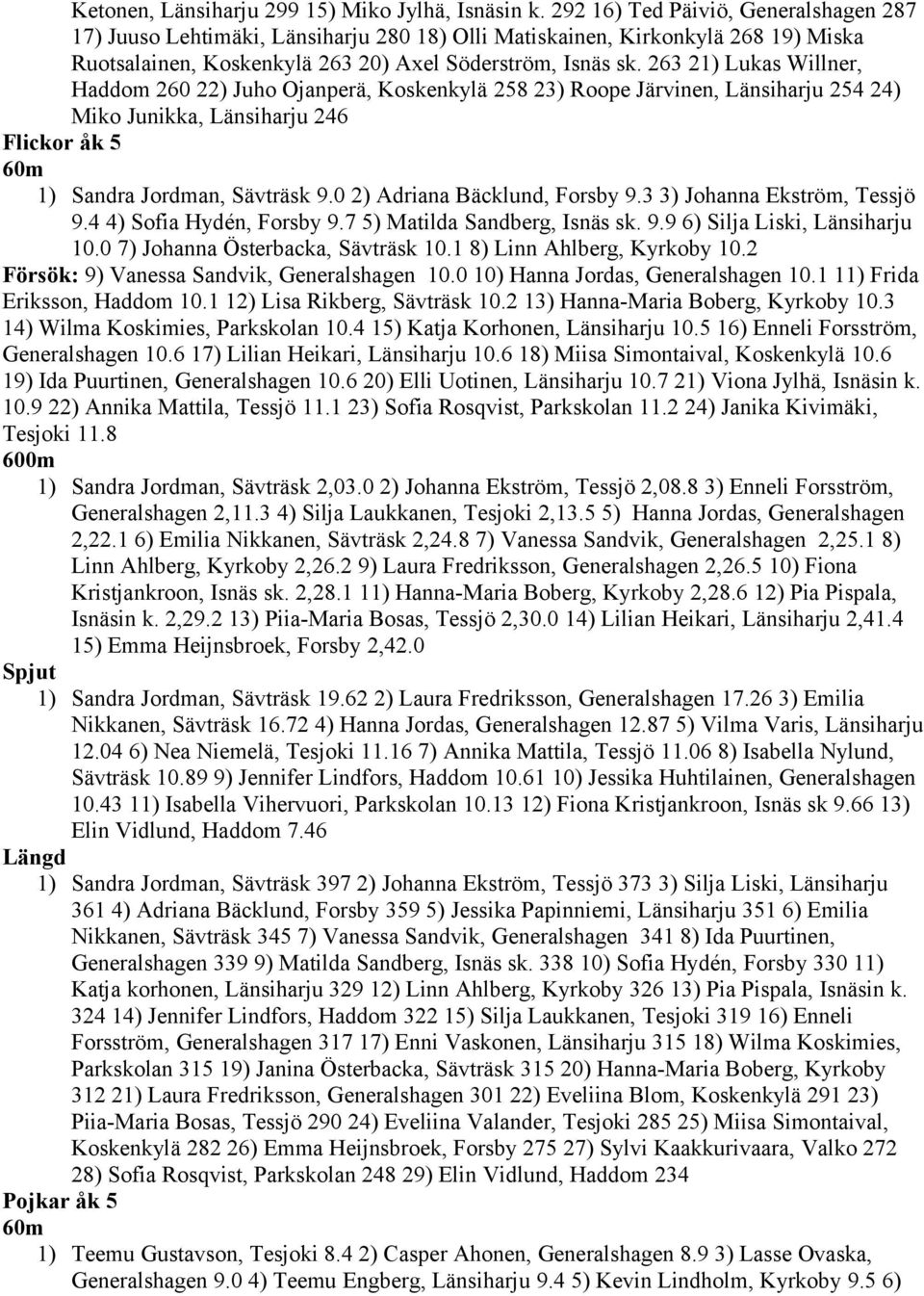 263 21) Lukas Willner, Haddom 260 22) Juho Ojanperä, Koskenkylä 258 23) Roope Järvinen, Länsiharju 254 24) Miko Junikka, Länsiharju 246 Flickor åk 5 1) Sandra Jordman, Sävträsk 9.