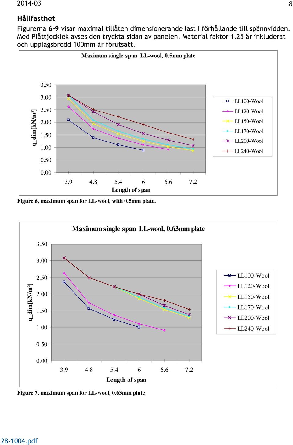50 LL100-Wool LL120-Wool LL150-Wool LL170-Wool LL200-Wool LL240-Wool 0.00 3.9 4.8 5.4 6 6.6 7.2 Length of span Figure 6, maximum span for LL-wool, with 0.5mm plate. 3.50 3.