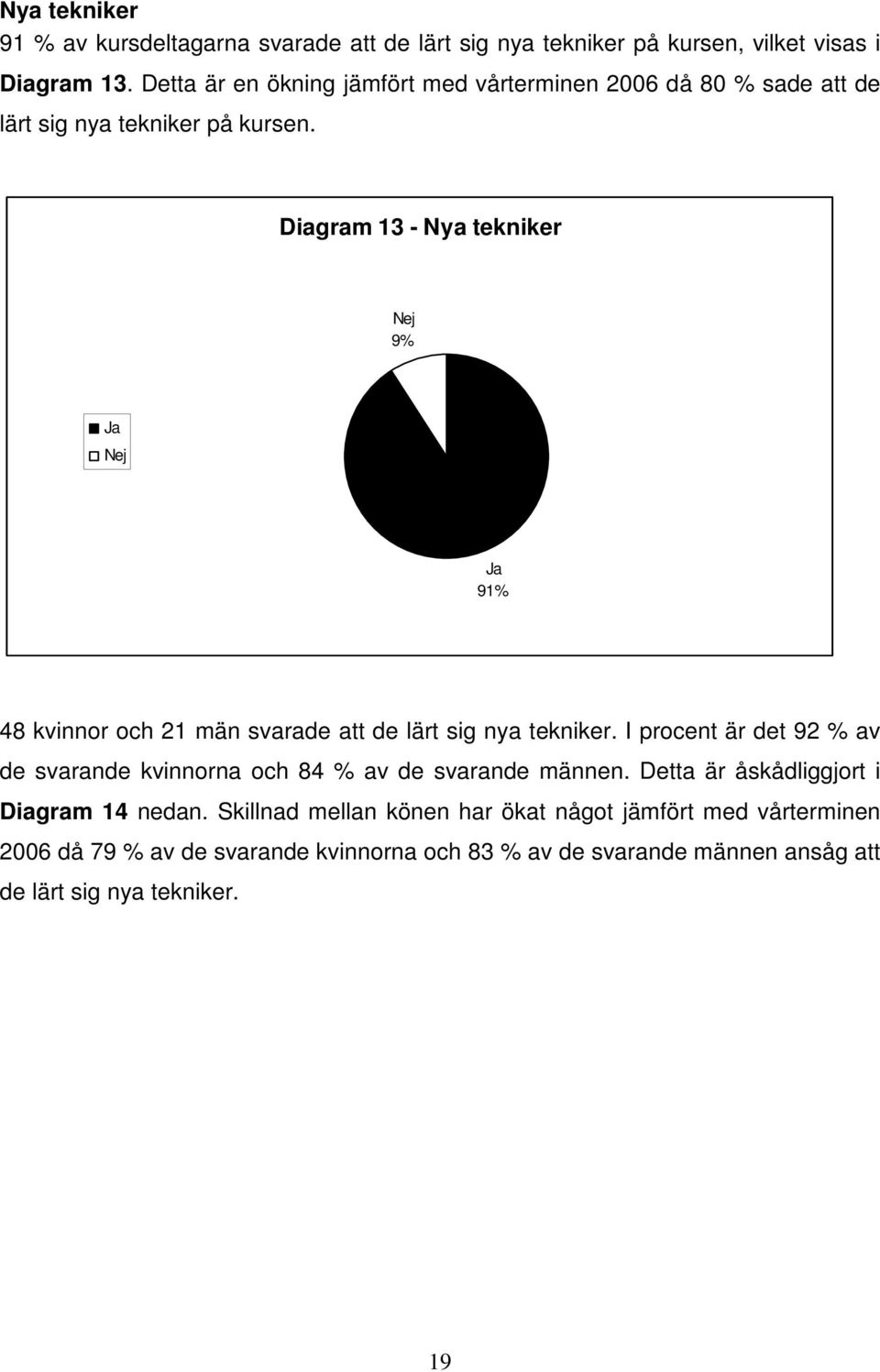 Diagram 13 - Nya tekniker Nej 9% Ja Nej Ja 91% 48 kvinnor och 21 män svarade att de lärt sig nya tekniker.