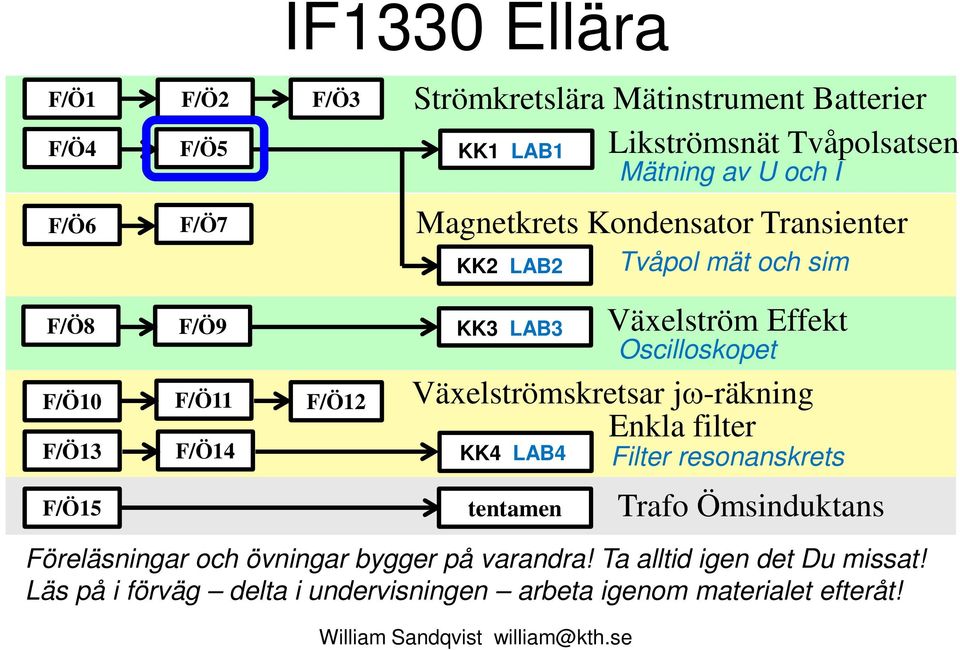 F/Ö5 F/Ö F/Ö4 F/Ö2 Växelströmskretsar jω-räkning Enkla filter KK4 LAB4 tentamen Filter resonanskrets Trafo Ömsinduktans